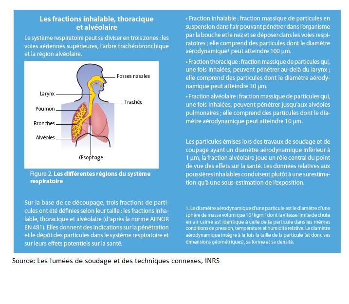 Informations issues de l'INRS